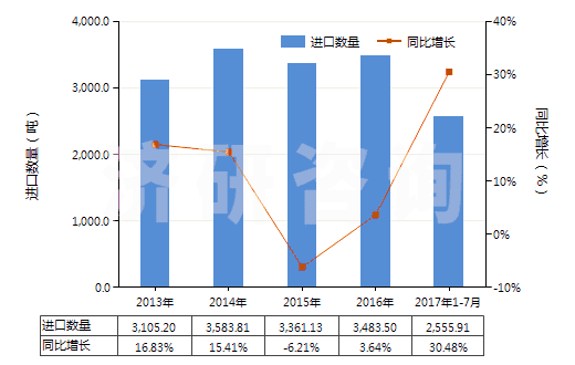 2013-2017年7月中國(guó)群青及以其為基本成分的制品(HS32064100)進(jìn)口量及增速統(tǒng)計(jì)